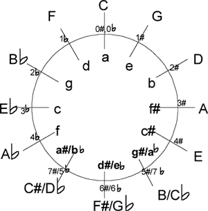 circle_of_fifths major & minor keys